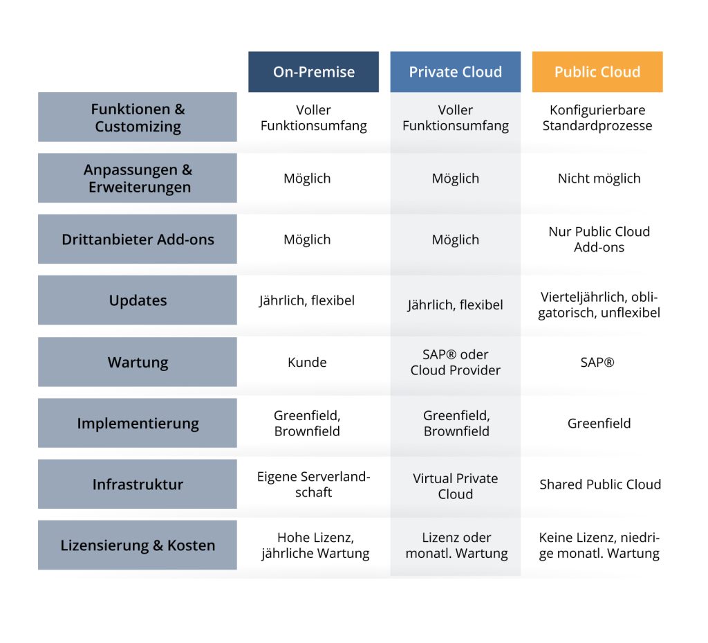 S/4HANA On-Premise vs Cloud vs Hybrid