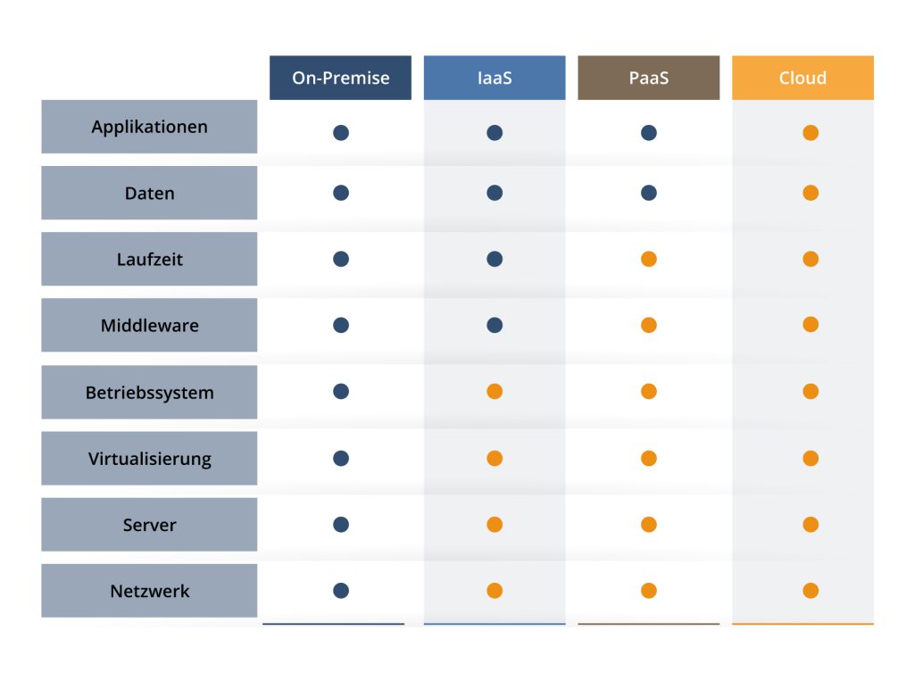 S/4HANA On-Premise vs Cloud vs Hybrid