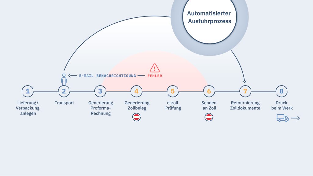 Grafik Automatisierung Export mit pZoll in SAP