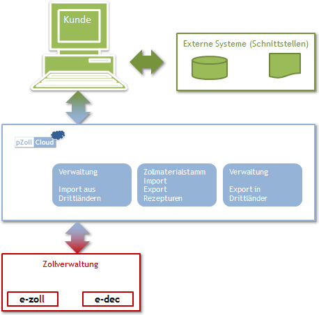 Grafik pZoll Cloud