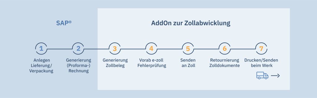 Grafik: Die Schritte der Zollabwicklung mit einem SAP AddOn